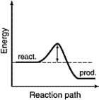The energy profiles for four different reactions are shown below. The scales are the same for each. Which of the reactions will have the smallest rate constant? A)    B)    C)    D)   