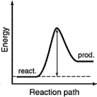 The energy profiles for four different reactions are shown below. The scales are the same for each. Which of the reactions will have the smallest rate constant? A)    B)    C)    D)   