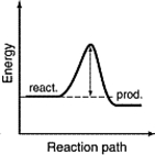 The energy profiles for four different reactions are shown below. The scales are the same for each. Which of the reactions will have the smallest rate constant? A)    B)    C)    D)   