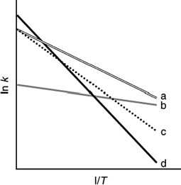 The following figure shows Arrhenius plots for four different reactions. Which reaction has the lowest activation energy?   A)  a B)  b C)  c D)  d
