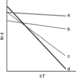 The following figure shows Arrhenius plots for four different reactions. Which reaction has the largest frequency factor?   A)  a B)  b C)  c D)  d
