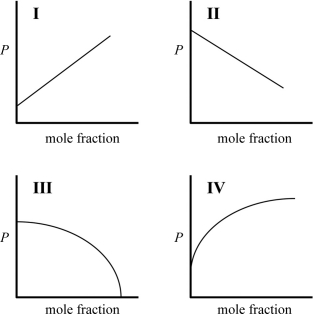 Which graph best describes how the vapor pressure of a solution varies according to Raoult's law as a nonvolatile solute is added to a liquid? The vapor pressure of the solution is plotted on the y-axis, and the mole fraction of solute is plotted on the x-axis. The origin (0, 0)  is not necessarily located where the axes cross.   A)  I B)  II C)  III D)  IV