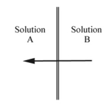 The arrow in the diagram below indicates the direction of solvent flow through a membrane in osmosis. Which solution, A or B, is more concentrated? Explain your reasoning.  