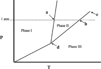 The temperature at point b in the phase diagram below is the ________   A)  critical point. B)  triple point. C)  transition point. D)  normal freezing point. E)  normal boiling point.