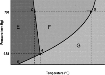 Which statement about the phase diagram below is not correct?   A)  The critical point is not shown. B)  D is the normal boiling point. C)  The vapor pressure of the solid is zero below the triple point. D)  The normal melting point is at a lower temperature than the triple point. E)  E, F, and G label in that order the solid, liquid, and gas phases.