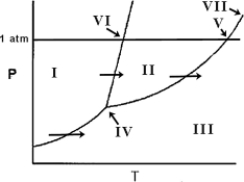 Melting occurs in going from region ________   A)  I to II. B)  I to III. C)  II to III. D)  III to II. E)  III to I.