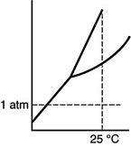 Which of the following substances is a solid at 25°C and 1 atm? A)    B)    C)    D)   