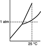 Which of the following substances is a solid at 25°C and 1 atm? A)    B)    C)    D)   