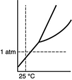 Which of the following substances is a solid at 25°C and 1 atm? A)    B)    C)    D)   