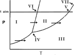 Sublimation occurs in going from region ________   A)  I to II. B)  I to III. C)  II to III. D)  III to II. E)  III to I.