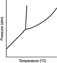 Consider the phase diagram for a substance such as the one shown here. If the line between the solid and liquid phases has a negative slope, then the solid phase is ________ than the liquid phase.   A)  more dense B)  less dense C)  more massive D)  less massive E)  hotter