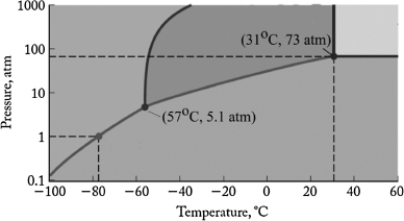 The phase diagram for carbon dioxide is shown below. What is the phase that exists at room temperature and pressure (22<sup>o</sup>C, 1 atm) ?   A)  gas B)  liquid C)  solid I D)  supercritical fluid E)  solid II