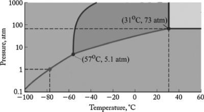 The phase diagram for carbon dioxide is shown below. What are the phase changes in order as carbon dioxide is heated from -90<sup>o</sup>C to 50<sup>o</sup>C, at 1 atm pressure?   A)  solid →Gas B)  solid →Liquid →Gas C)  liquid →Gas D)  gas →Liquid →Solid E)  gas →Liquid
