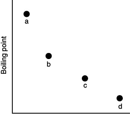 Which of the substances a-d in the following figure has the weakest intermolecular forces?   A)  a B)  b C)  c D)  d