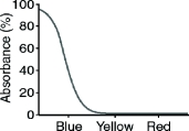 What color will a yellow object appear when it is seen through a filter with the absorption spectrum shown below?   A)  blue B)  yellow C)  red D)  black E)  white
