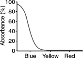 What color will a red object appear when it is seen through a filter with the absorption spectrum shown below?   A)  blue B)  yellow C)  red D)  black E)  white