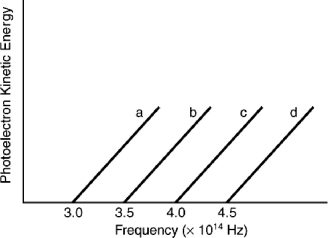 Based on the following graph, which metal will emit the highest energy photoelectron when a photon with a wavelength of 650 nm is incident on the metal?   A)  a B)  b C)  c D)  d