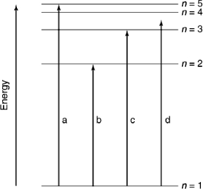 Which of the transitions in the hydrogen atom energy-level diagram shown here is not possible?   A)  a B)  b C)  c D)  d