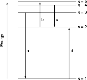 Which of the transitions in the following hydrogen atom energy-level diagram involves the shortest wavelength photon?   A)  a B)  b C)  c D)  d