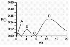 Consider the radial distribution shown below for an electron in an s atomic orbital where r is the distance of the electron from the nucleus.    Identify: (1) where the atomic nucleus is located; (2) a radial node; (3) the most probable distance of the electron from the nucleus; and (4) the principle quantum number for this orbital.