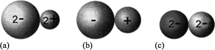 The diagram below shows three ion pairs: (a) a doubly charged anion and cation, (b) a singly charged anion and cation, and (c) two doubly charged anions. (I) Label each pair to identify the electrostatic interaction as attractive or as repulsive. (II) Which pair has the largest electrostatic interaction energy that is positive? (III) Which pair has the largest electrostatic interaction energy that is negative? (IV) Which pair has the smallest electrostatic interaction energy?  
