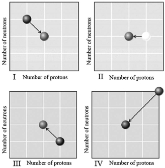 Which graph below illustrates positron emission?   A) I B) II C) III D) IV