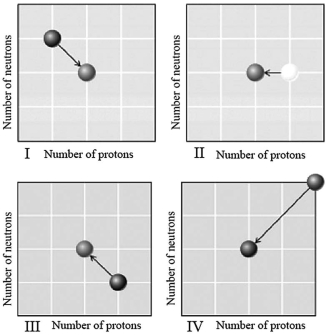Which graph below illustrates electron capture?   A) I B) II C) III D) IV