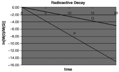 <strong>Which graph below describes the decay of two radioactive nuclides, P and Q, when the half-life of Q is shorter than the half-life of P? In these graphs ln[N(0)/N(t)] is plotted on the y-axis, with time (t) on the x-axis. N(0) = number of radioactive nuclides present at time = 0, and N(t) = number present at time = t.</strong> A)   B)   C)   D)   <div style=padding-top: 35px> 