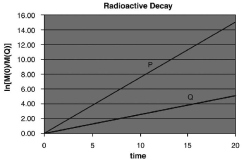 <strong>Which graph below describes the decay of two radioactive nuclides, P and Q, when the half-life of Q is shorter than the half-life of P? In these graphs ln[N(0)/N(t)] is plotted on the y-axis, with time (t) on the x-axis. N(0) = number of radioactive nuclides present at time = 0, and N(t) = number present at time = t.</strong> A)   B)   C)   D)   <div style=padding-top: 35px> 