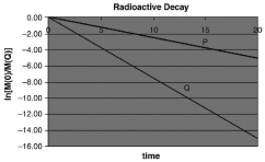 <strong>Which graph below describes the decay of two radioactive nuclides, P and Q, when the half-life of Q is shorter than the half-life of P? In these graphs ln[N(0)/N(t)] is plotted on the y-axis, with time (t) on the x-axis. N(0) = number of radioactive nuclides present at time = 0, and N(t) = number present at time = t.</strong> A)   B)   C)   D)   <div style=padding-top: 35px> 
