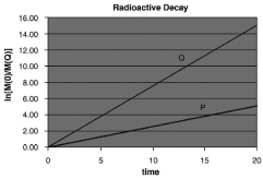 <strong>Which graph below describes the decay of two radioactive nuclides, P and Q, when the half-life of Q is shorter than the half-life of P? In these graphs ln[N(0)/N(t)] is plotted on the y-axis, with time (t) on the x-axis. N(0) = number of radioactive nuclides present at time = 0, and N(t) = number present at time = t.</strong> A)   B)   C)   D)   <div style=padding-top: 35px> 