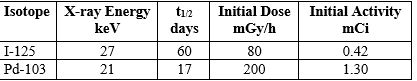  Radioactive iodine-125 and palladium-103 decay by X-ray emission and are used in brachytherapy to treat cancer. Consider two patients, one being treated with I-125 and the other with Pd-103. Both receive a total dose of 145 Gy delivered over 10 months. What can be concluded from the data in the table about these treatments? Note: 1 keV = 1.602  \times  10<sup>-16</sup> J.   I. The level of radiation is more uniform over the 10 months using I-125. II. Initially the level of radiation is higher using Pd-103. III. The density of sites damaged by radiation is higher initially using Pd-103. A) All are correct. B) None are correct. C) I and III only D) I and II only E) II and III only 