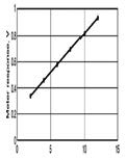 A pH meter uses an electrode arrangement that provides a voltage that depends on [H<sup>+</sup>], in accord with the Nernst equation. The following plot illustrates this dependence. What effect would changing temperature have on the measurement and this plot?   A) A change of temperature would have no effect. B) An increase in temperature would increase the slope. C) An increase in temperature would decrease the slope. D) An increase in temperature would increase the y intercept. E) An increase in temperature would decrease the y intercept.