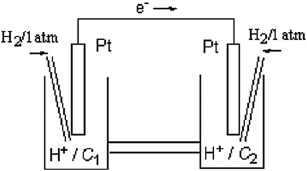 Which statement about this concentration cell is incorrect?   A) The electrode on the left side is the anode. B) The cell potential is positive. C) Anions in the salt bridge migrate to the left side. D) Hydrogen ions are reduced on the right side. E) The pH of the solution on the right side is higher than the pH on the left side.