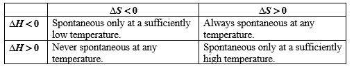 Which statement characterizes the following table? Temperature Dependence of Reaction Spontaneity   A) All entries are correct. B) All entries are incorrect. C) One entry is incorrect. D) Two entries are incorrect. E) Three entries are incorrect.