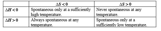 Which statement characterizes the following table? Temperature Dependence of Reaction Spontaneity   A) All entries are correct. B) All entries are incorrect. C) One entry is incorrect. D) Two entries are incorrect. E) Three entries are incorrect.