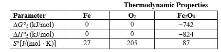 Some pure metals can be obtained from their ores simply by heating to a high temperature to drive off the oxygen, but iron ore usually is refined by reacting it with carbon monoxide. Use the information in the following table to determine whether or not iron ore could be refined by heating to a high temperature and, if so, how high the temperature must be. The oxidation reaction producing iron ore is given below.   Thermodynamic Properties   A) Iron ore cannot be refined by heating because the oxidation reaction is spontaneous in the forward direction at all temperatures. B) Iron ore could be refined by heating, but temperatures in the range 500-1,000 K are needed. C) Iron ore could be refined by heating, but temperatures in the range 2,000-3,000 K are needed. D) Iron ore could be refined by heating, but temperatures in the range 1,000-2,000 K are needed. E) Iron ore could be refined by heating, but the temperature must be greater than 3,000 K.