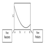  A sketch of the free energy for a hypothetical chemical equilibrium is shown here. What part of the plot on the axis representing the relative quantities of reactants and products corresponds to a value of  \Delta G that is greater than zero?   A) a to c B) c only C) c to d D) b to d E) none of these 