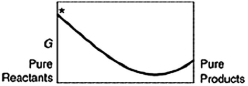 A sketch of the free energy for a hypothetical chemical equilibrium is shown here. Which sketch shows the equilibrium position labeled with an asterisk (*) ? A)    B)    C)    D)   