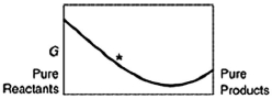 A sketch of the free energy for a hypothetical chemical equilibrium is shown here. Which sketch shows the equilibrium position labeled with an asterisk (*) ? A)    B)    C)    D)   