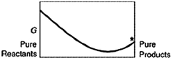 A sketch of the free energy for a hypothetical chemical equilibrium is shown here. Which sketch shows the equilibrium position labeled with an asterisk (*) ? A)    B)    C)    D)   
