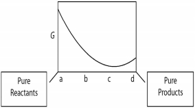 A sketch of the free energy for a hypothetical chemical equilibrium is shown here. What part of the plot on the axis representing the relative quantities of reactants and products corresponds to a value of Q that is less than K?   A) a to b B) b to c C) a to c D) b to d E) c to d