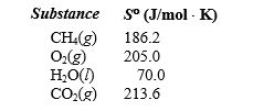 What is the standard entropy change when 10.0 g of methane reacts with 10.0 g of oxygen?    