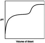 The following titration curve is most likely to be associated with ________   A) the titration of a strong acid with a strong base titrant. B) the titration of a weak acid with a strong base titrant. C) the titration of a strong base with a strong acid titrant. D) the titration of a weak base with a strong acid titrant.