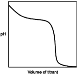 The following titration curve is most likely to be associated with   A) the titration of a strong acid with a strong base titrant. B) the titration of a weak acid with a strong base titrant. C) the titration of a strong base with a strong acid titrant. D) the titration of a weak base with a strong acid titrant.
