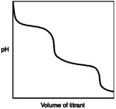 What is indicated by the shape of the titration curve?   A) A diprotic acid was titrated with a strong base. B) A triprotic acid was titrated with a strong base. C) A diprotic base was titrated with a strong acid. D) A triprotic base was titrated with a strong acid. E) A strong acid was titrated with a strong base.