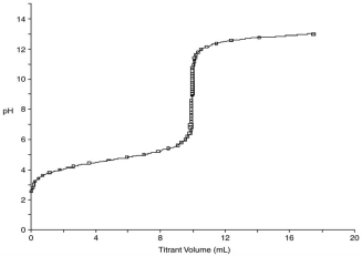 At what point in the following titration curve for a weak acid being titrated with a strong base is the pH equal to the pK<sub>a</sub> of the acid? The x-axis scale goes from 0.0 mL to 20.0 mL. The sharp rise is at 10.0 mL.   A) 0.0 mL B) 5.0 mL C) 9.0 mL D) 10.0 mL E) 18.0 mL
