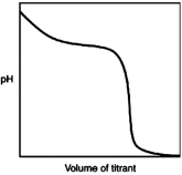 Given the following titration curves, provide a potential reaction that describes each titration. a)    b)  