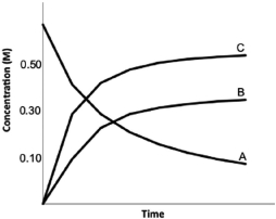 Calculate K for the following reaction, provided the concentration versus time graph shown below. <sub> </sub>2A   2B <font face= symbol ></font> 3C   A) 0.50 B) 0.68 C) 1.1 D) 1.5 E) 2.8