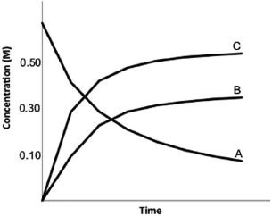 Calculate K for the following reaction, provided the concentration versus time graph shown below. <sub> </sub>2A   2B <font face= symbol ></font> 3C  